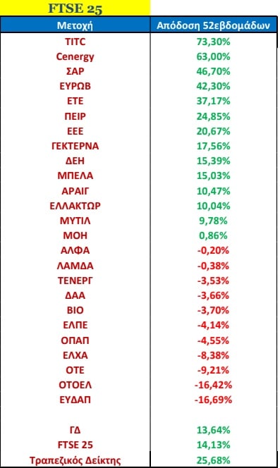 Οι αποδόσεις των μετοχών του FTSE 25 σε σχέση με πέρσι τέτοια εποχή